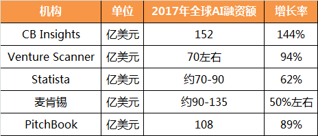 权威机构对2017年全球人工智能融资情况的统计