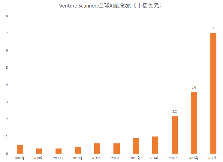 2007-2017年全球人工智能融资情况