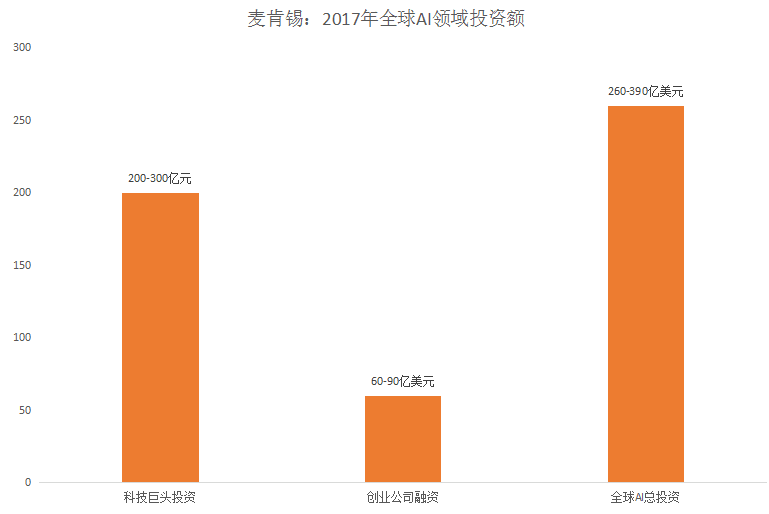 2016年全球人工智能投资情况