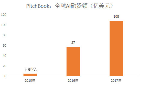 2010-2017年全球人工智能融资情况