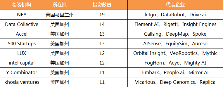 2017年全球人工智能最活跃投资机构