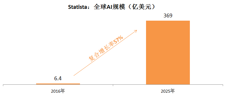 2016-2025年全球人工智能市场规模预测