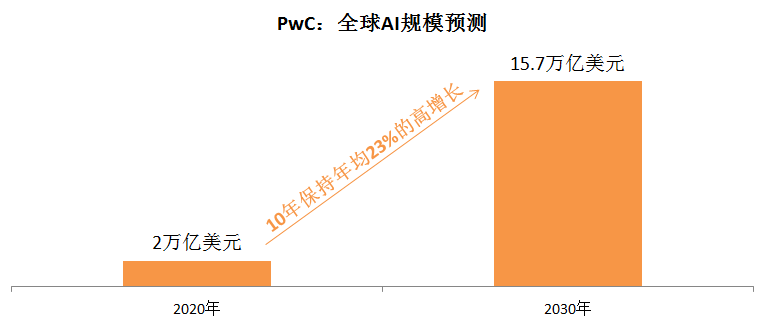 2030全球人工智能市场规模预测