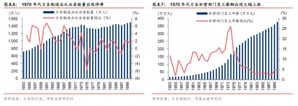 1970 年代日本制造业从业者数量出现停滞、1970 年代日本私营部门员工薪酬出现大幅上涨