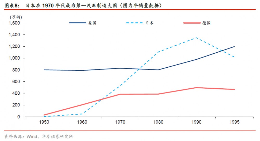 日本在1970 年代成为第一汽车制造大国（图为年销量数据）