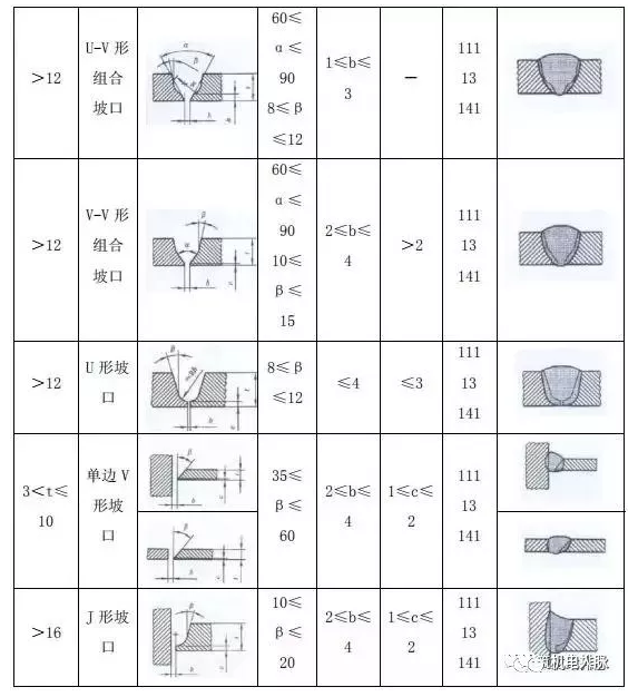 坡口表面要求整齐,光洁,不合格的管口不得进行对口焊接