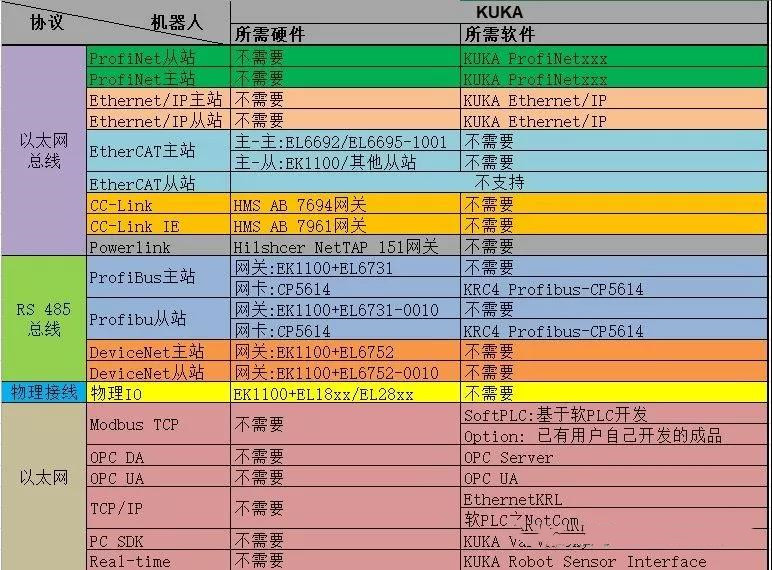 【库卡】库卡机器人之通讯总结