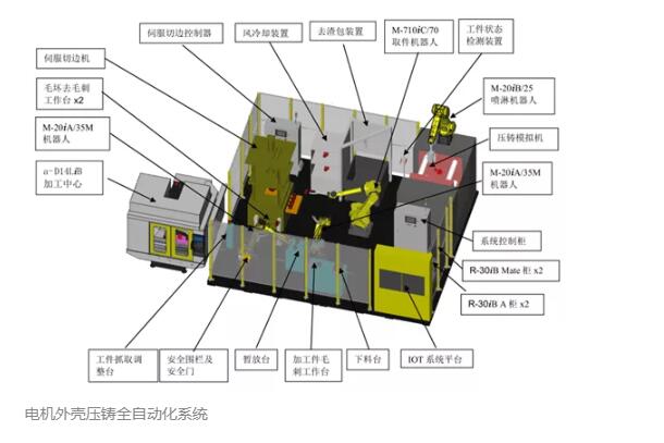 【发那科】压铸行业自动化的应用案例