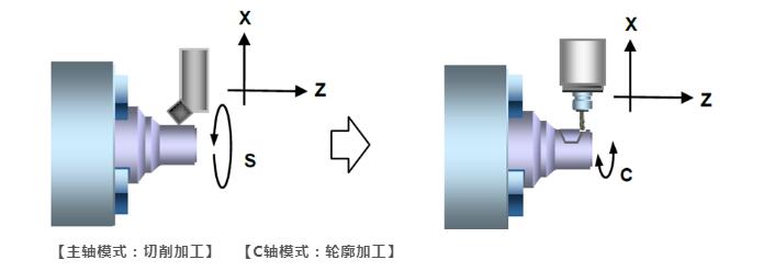 【三菱电机】CNC | 主轴C轴直接切换（附视频）
