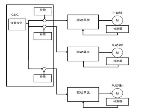 【三菱电机】CNC | 三菱电机M8多轴同步控制功能