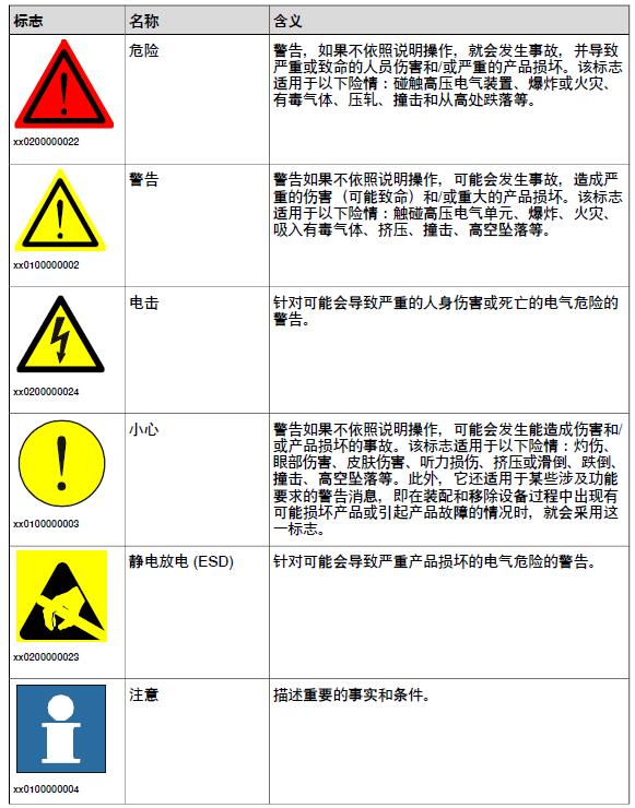 ABB机器人报错代码：手册中的安全信号和产品标签上的安全符号