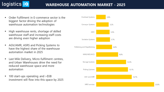 2020年仓库自动化公司50强公布，国产机器人大量上榜!