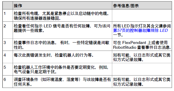 ABB机器人报错代码：间歇性错误和引导应用程序的强制启动