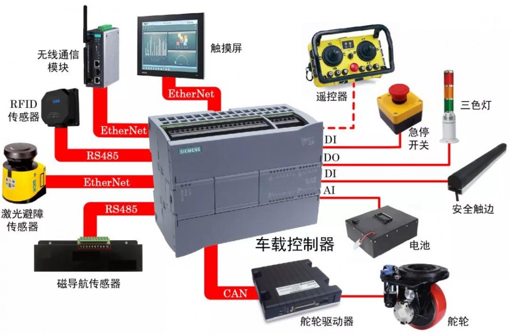 实现AGV控制系统的搭建过程