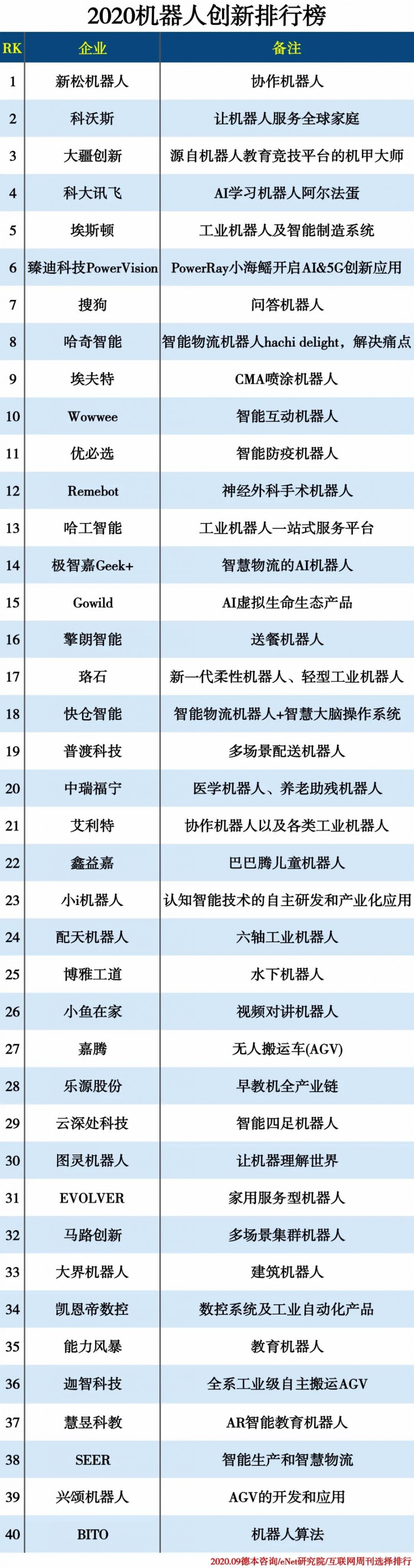 2020年机器人创新榜单抢先看！排第一的竟然是……