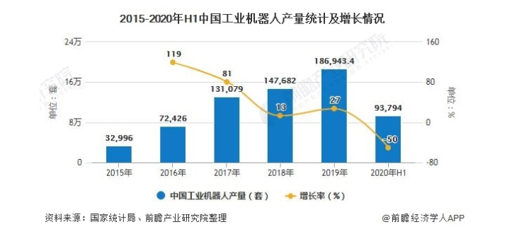 2020上半年中国工业机器人产量出现负增长