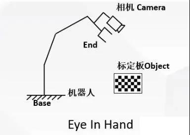 机器人实现手眼标定法解析