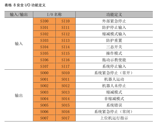 遨博机器人报错代码：安全I/O功能定义和默认安全配置