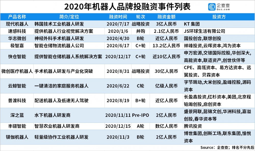 242起，267.7亿元丨2020年中国机器人行业融资分析