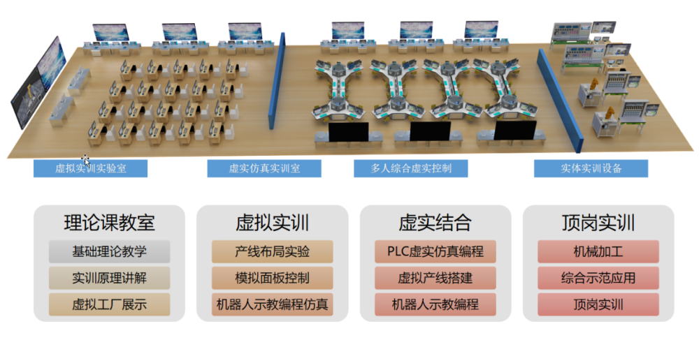 数字孪生让智能工厂教学不仅仅是“观摩”