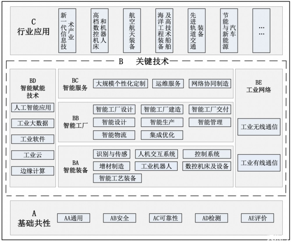 《国家智能制造标准体系建设指南》为企业建设智能工厂指明方向