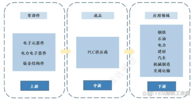 PLC制造商