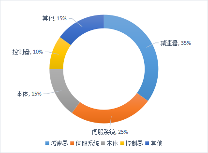 工业机器人