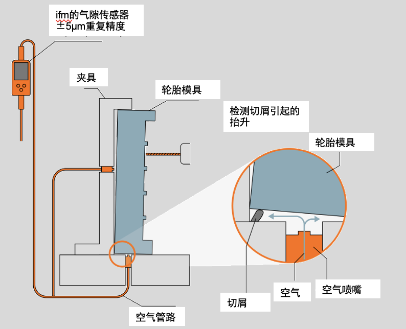 高耐压等级和自清洗能力