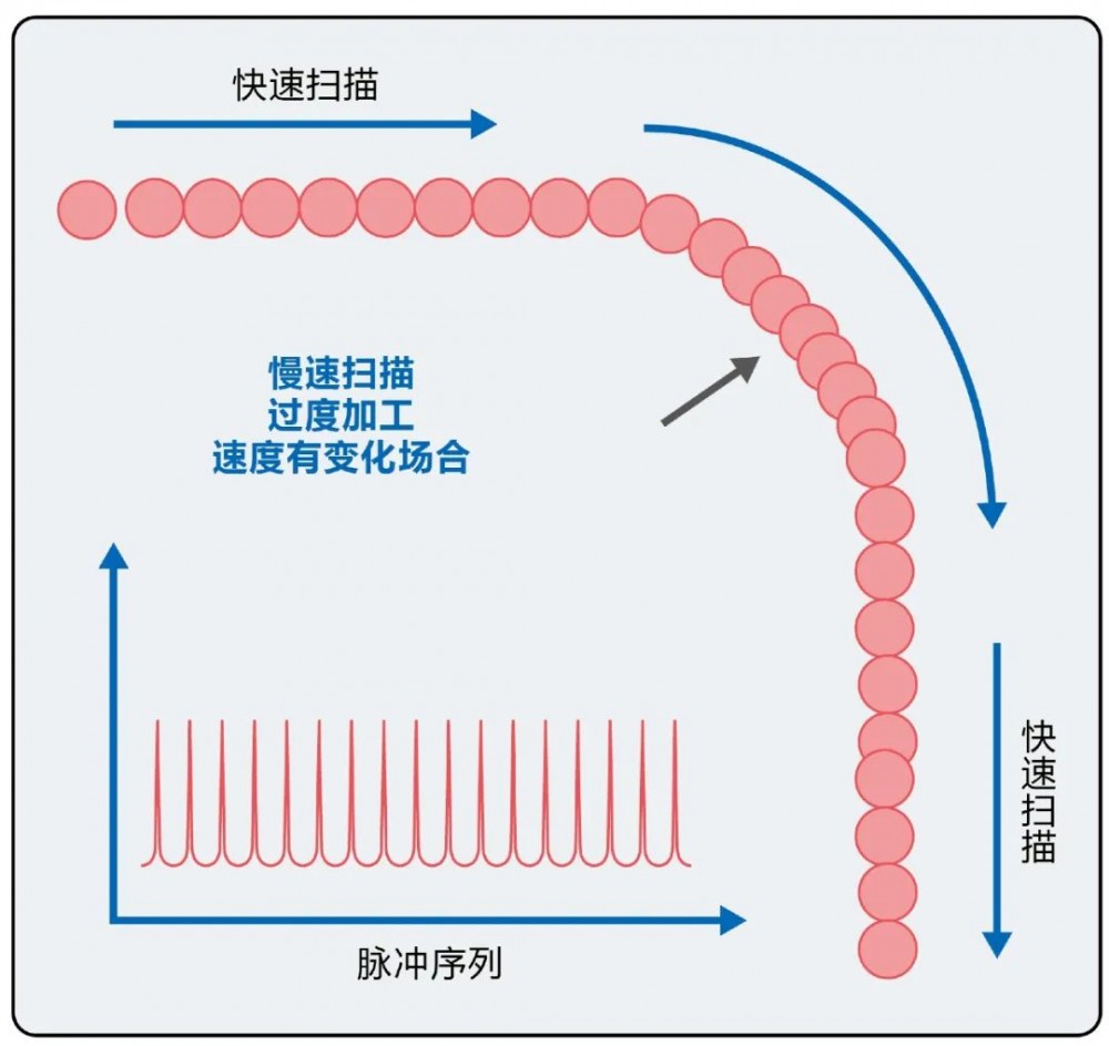 【欧姆龙】汽车动力电池顶盖激光焊接的应用 | 运动控制技术的迭代升级，实现电池制造的“提质、降本、增效”