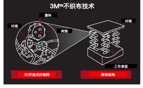 改善表面