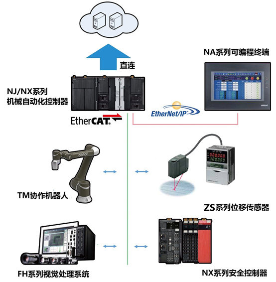 　TM协作机器人