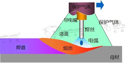 如何一分钟了解弧焊工艺