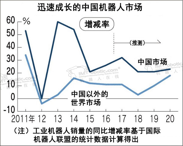 全球工业机器人工厂向中国集结