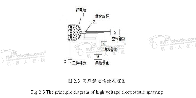 喷涂机器人喷涂模型与离线编程关键技术之研究高压静电喷涂原理