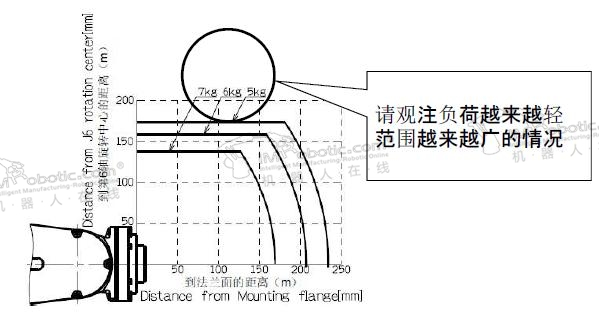 工业机器人的负载和工具之间的联系