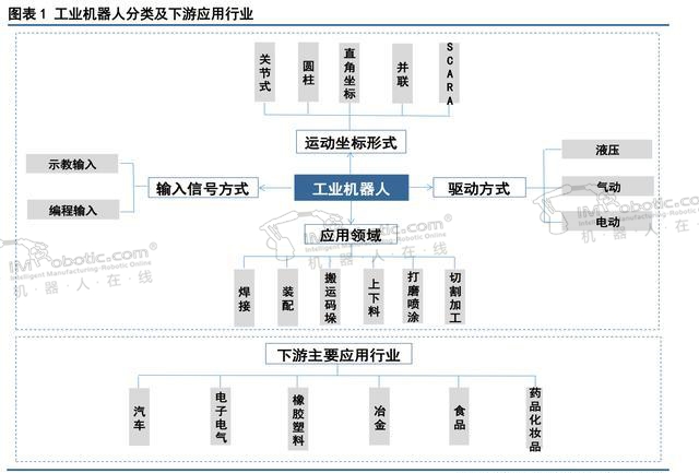 秒懂：工业机器人产业链有哪些系统构成？