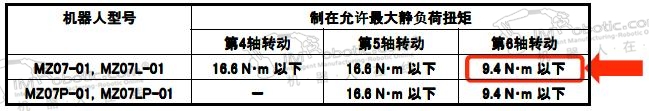 工业机器人的负载和工具之间的联系