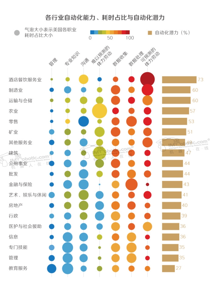 机器人都在跟你们抢这些岗位的饭碗，你还不努力？