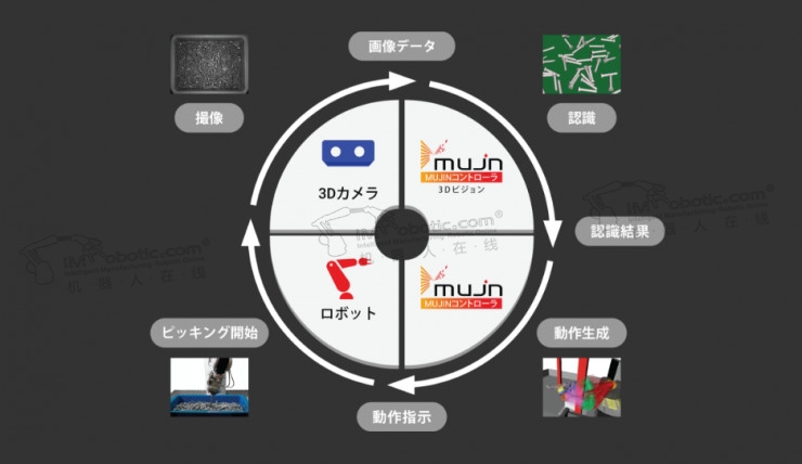 让工业机器人更易用，日本企业MUJIN是怎么做的