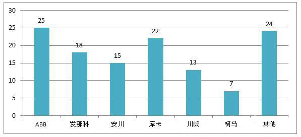 集成商