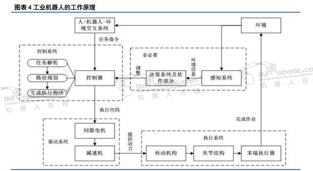 秒懂：工业机器人产业链有哪些系统构成？