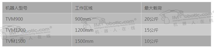 东芝推出三款垂直多关节机器人 瞄准汽车零部件自动拾取应用