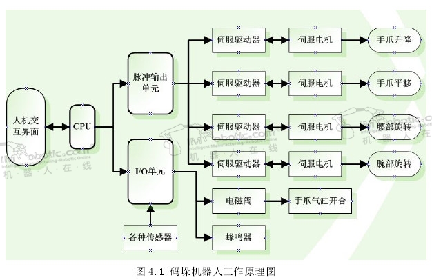  码垛机器人