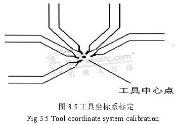 工具坐标系标定