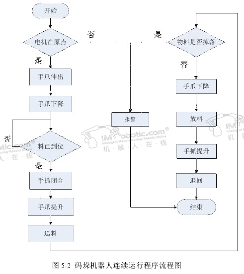 码垛机器人