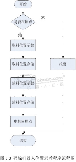 码垛机器人