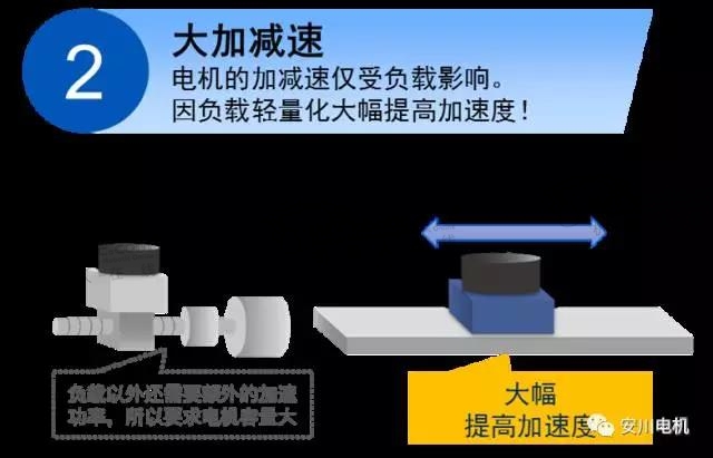 助力设备高端化|安川新一代直线电机SGLFW2系列将实现本土化生产