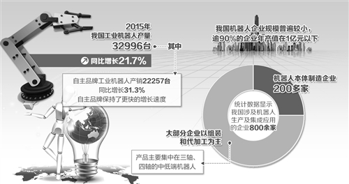 机器人产业