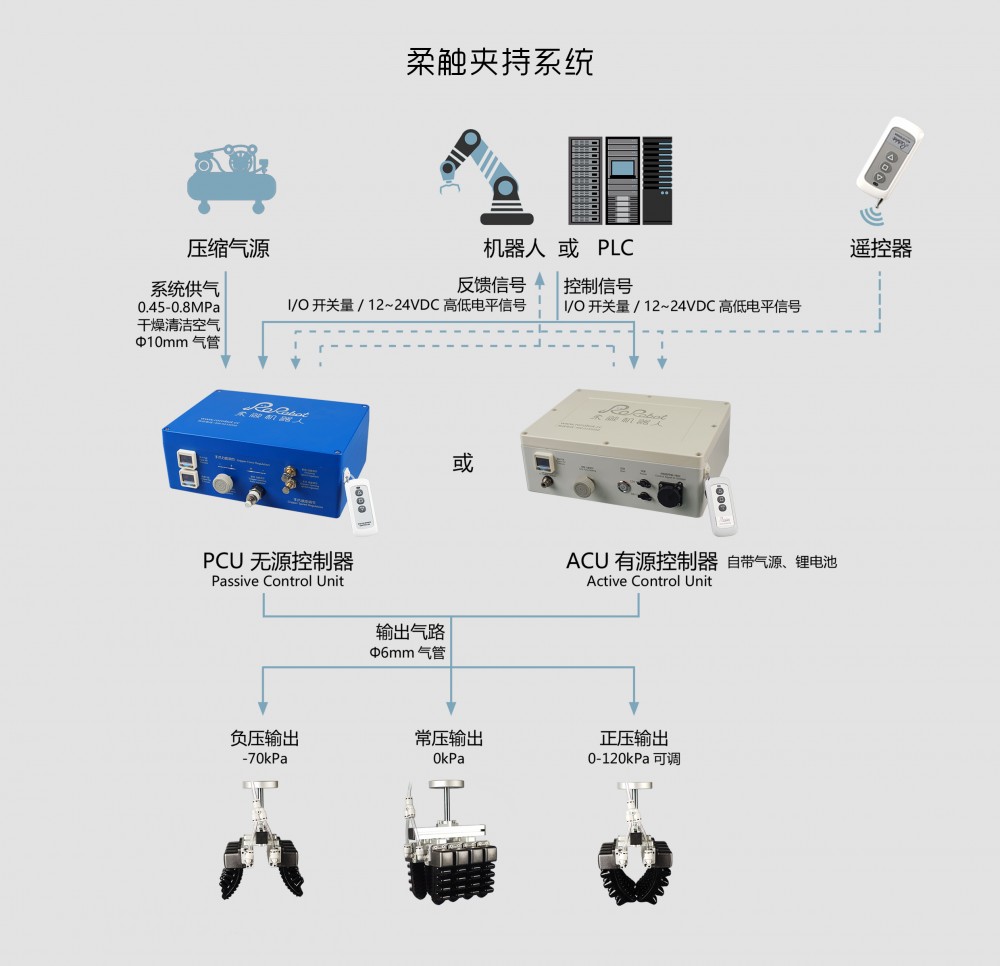 模块化拼接设计是产品量产化的基础,除了提供完整的抓手套件以及针对