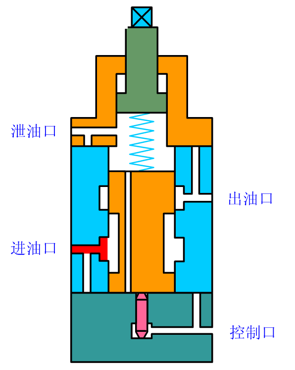 8大类18种液压阀,你都了解吗?(下)